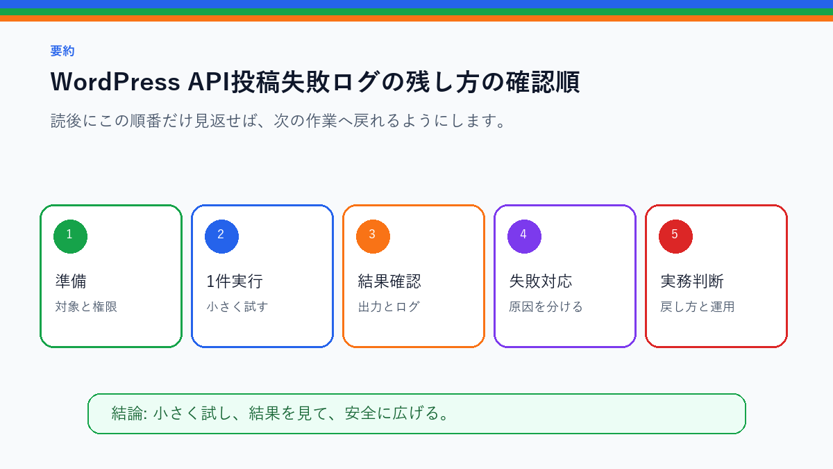 WordPress API投稿失敗ログの残し方|原因を後から追える形にするを実務で使う前の確認順を整理したS品質要約図