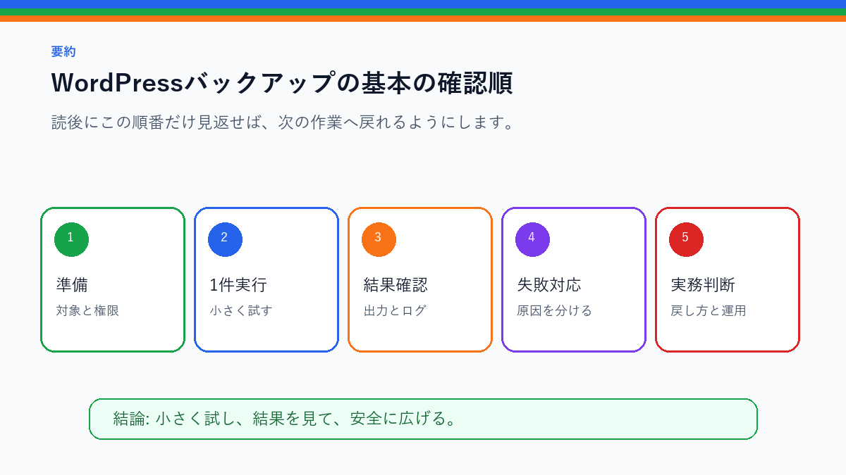 WordPressバックアップの基本|API運用前に守るべきことを実務で使う前の確認順を整理したS品質要約図
