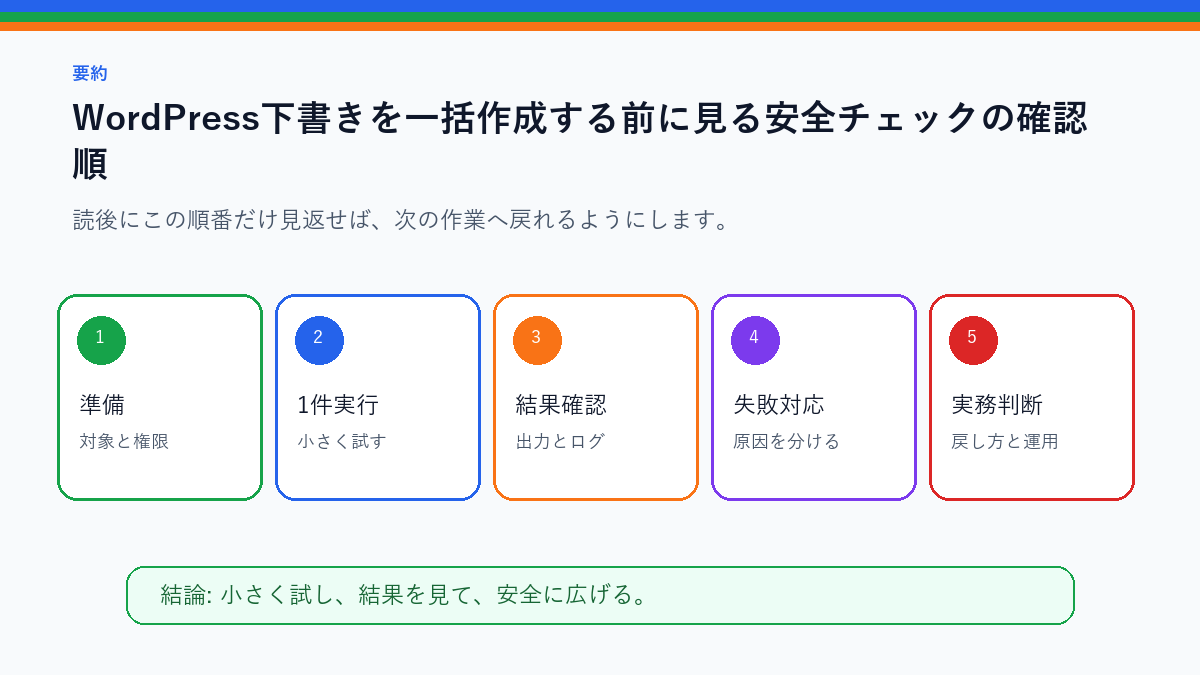 WordPress下書きを一括作成する前に見る安全チェックを実務で使う前の確認順を整理したS品質要約図
