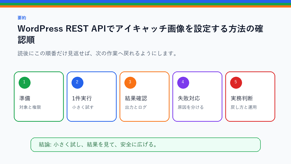 WordPress REST APIでアイキャッチ画像を設定する方法を実務で使う前の確認順を整理したS品質要約図