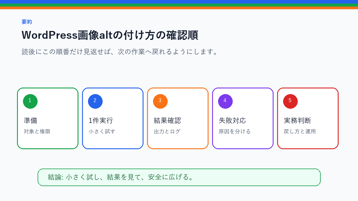 WordPress画像altの付け方｜SEOとアクセシビリティを両立するを実務で使う前の確認順を整理したS品質要約図