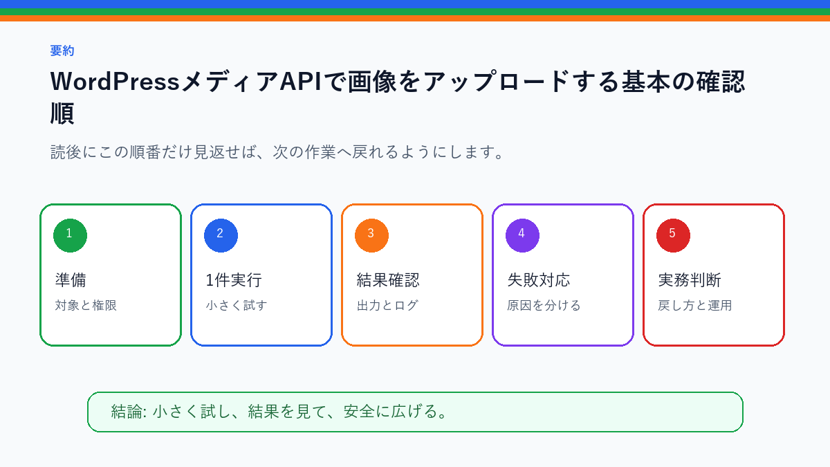 WordPressメディアAPIで画像をアップロードする基本を実務で使う前の確認順を整理したS品質要約図