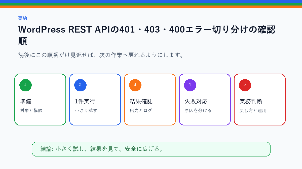 WordPress REST APIの401・403・400エラー切り分けを実務で使う前の確認順を整理したS品質要約図