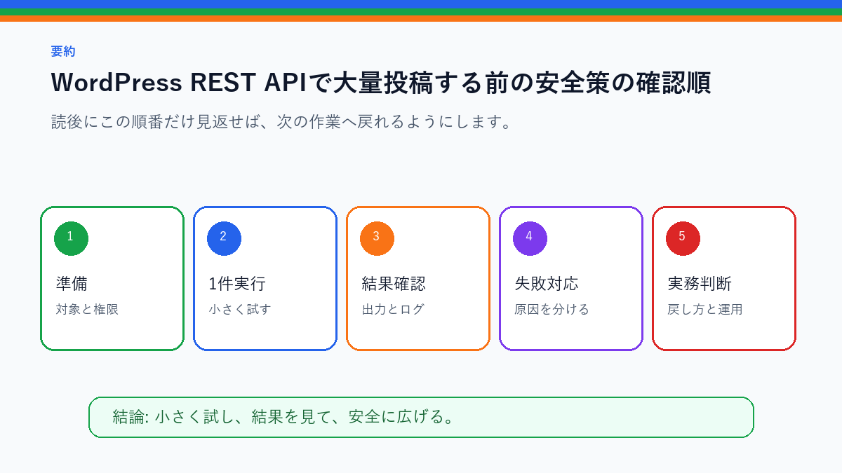 WordPress REST APIで大量投稿する前の安全策|下書き・件数・ログを実務で使う前の確認順を整理した要約図