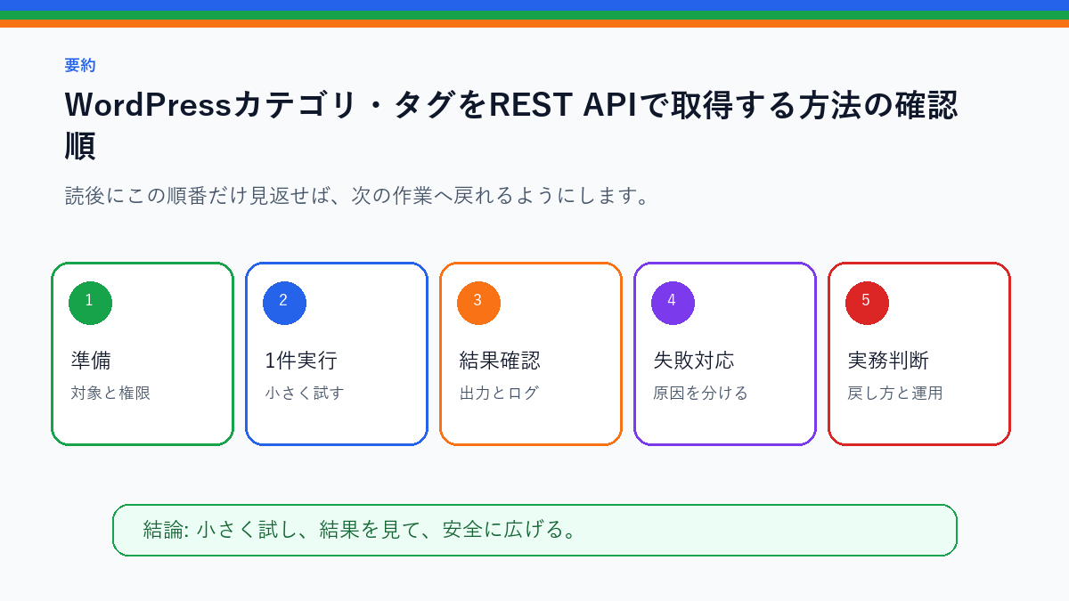 WordPressカテゴリ・タグをREST APIで取得する方法を実務で使う前の確認順を整理したS品質要約図