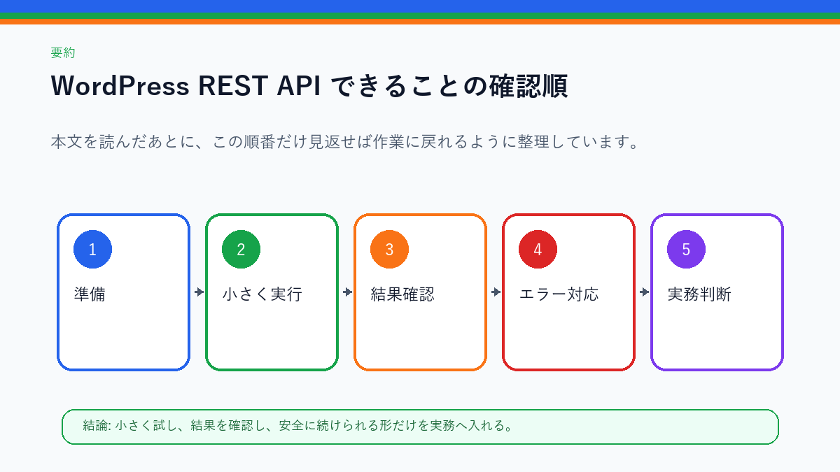 要約 この記事の確認順