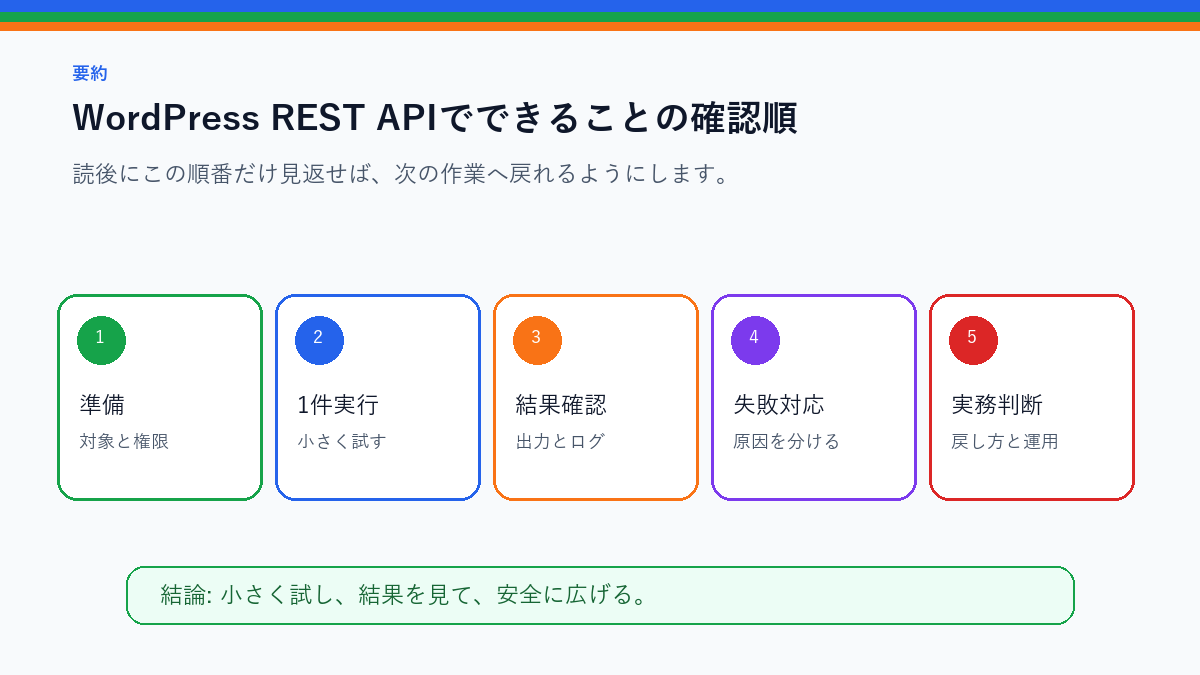 WordPress REST APIでできること｜記事投稿・更新・メディア管理の全体像を実務で使う前の確認順を整理したS品質要約図