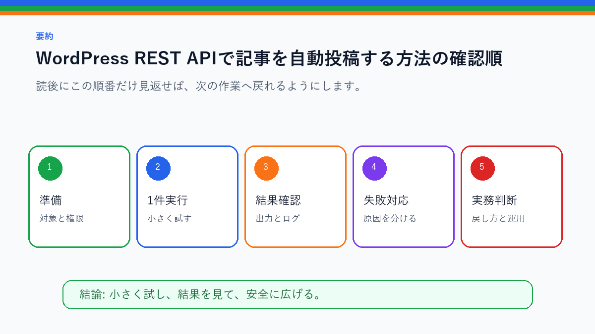 【コピペOK】WordPress REST APIで記事を自動投稿する方法｜Pythonで安全に下書き作成を実務で使う前の確認順を整理したS品質要約図