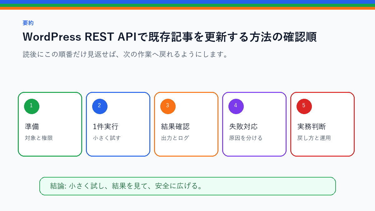 WordPress REST APIで既存記事を更新する方法|上書き事故を防ぐを実務で使う前の確認順を整理したS品質要約図