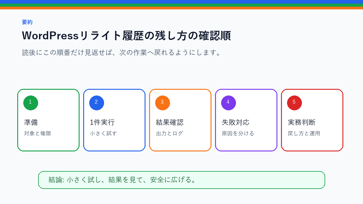 WordPressリライト履歴の残し方｜更新日だけ変えない運用を実務で使う前の確認順を整理したS品質要約図