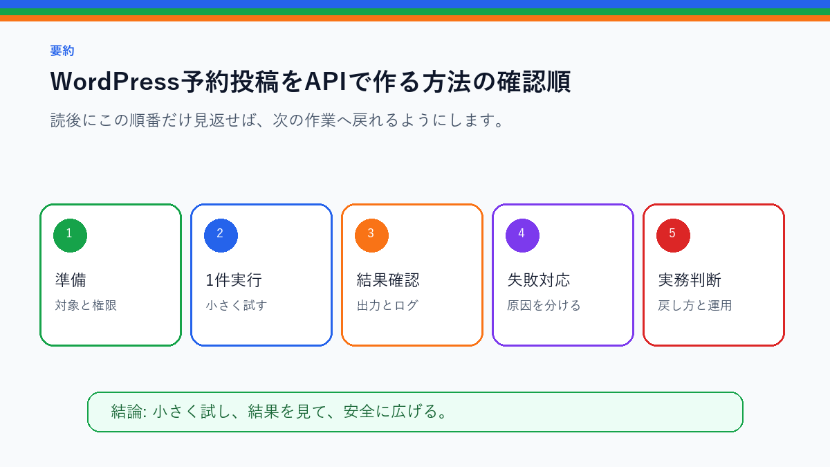 WordPress予約投稿をAPIで作る方法｜日時指定とタイムゾーン注意を実務で使う前の確認順を整理したS品質要約図