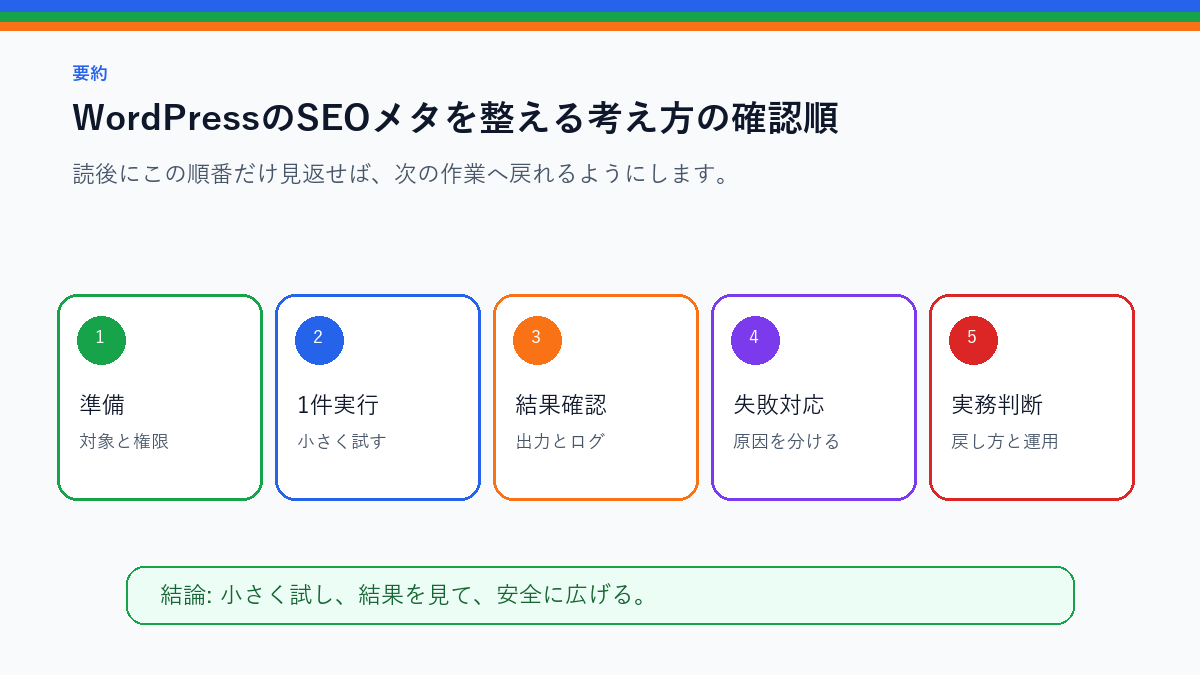 WordPressのSEOメタを整える考え方|タイトル・説明文・OGPを実務で使う前の確認順を整理したS品質要約図